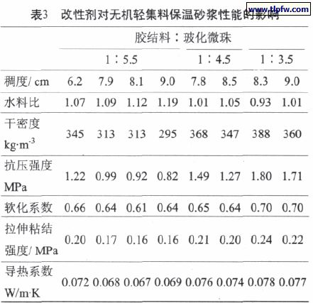 改性劑對無機輕集料保溫砂漿性能的影響 改性劑對無機輕集料保溫砂漿性能的影響