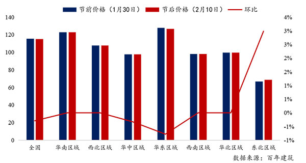 節(jié)后全國(guó)砂石礦山復(fù)工率33％，砂石價(jià)格環(huán)比下降0.29％