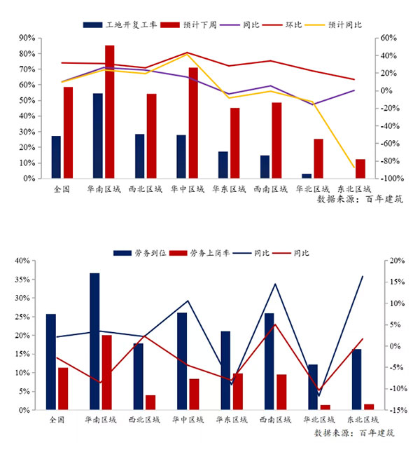 節后全國砂石礦山復工率33％，砂石價格環比下降0.29％