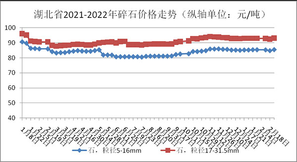 權威發布!湖北省2月砂石骨料、水泥、混凝土價格整體回落! 權威發布!湖北省2月砂石骨料、水泥、混凝土價格整體回落!